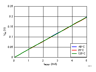 Low-Level Output Voltage vs RESET current GUID-8DF894B6-90EC-4665-A345-4A40E2CA1B46-low.gif