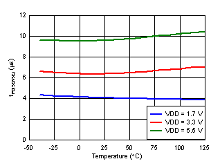 Detect Propagation Delay vs Temperature GUID-94000A70-BF5E-41B9-9905-D7C32630A832-low.gif
