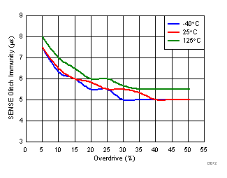 SENSE Glitch Immunity (VIT+) vs Overdrive GUID-959D1E58-44CE-4AFF-9BC0-354E74FFD7C3-low.gif