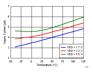 Supply Current vs Temperature GUID-BC087FB9-3E75-4F6C-965C-258A2DE22253-low.gif