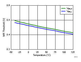 SET Threshold vs Temperature GUID-F3515F73-37FA-42A7-B43D-21A90E09AF3A-low.gif