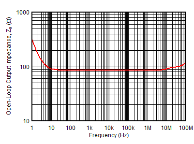 OPA1671 OpenLoopOutputImpedance.gif
