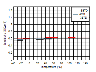 DRV5057 Sensitivity vs Temperature GUID-20200820-CA0I-8JDJ-7GQZ-R3VTP2MMJLFJ-low.gif