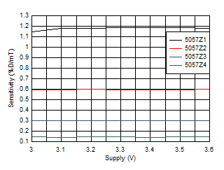 DRV5057 Sensitivity vs Supply Voltage GUID-20200820-CA0I-JQGZ-HT8B-FLKMG7QX9J9R-low.gif