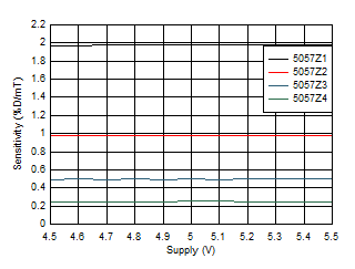 DRV5057 Sensitivity vs Supply Voltage GUID-20200820-CA0I-T7K5-GBFB-KJS1WS9V5KQL-low.gif