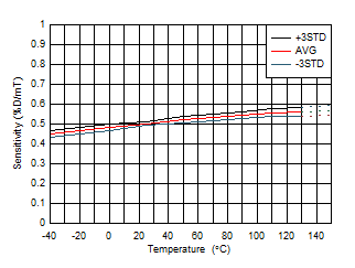 DRV5057 Sensitivity vs Temperature GUID-20200823-CA0I-N4LK-SPRX-FCXQTGKSS8C4-low.gif
