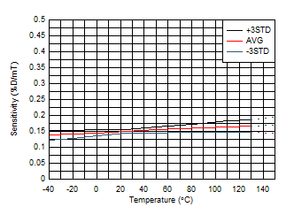 DRV5057 Sensitivity vs Temperature GUID-20200823-CA0I-SVRX-LQPV-XTXGG906PKD4-low.gif