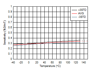 DRV5057 Sensitivity vs Temperature GUID-20200823-CA0I-WLLJ-RFTH-B0X9HW6W80Z1-low.gif