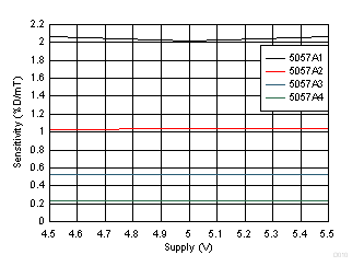 DRV5057 Sensitivity vs Supply Voltage GUID-C60A8118-99C5-4C3B-9AE6-B57F2B388A2D-low.gif