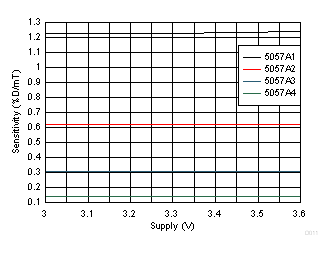 DRV5057 Sensitivity vs Supply Voltage GUID-CB1F3F66-61B0-4E08-898E-040AD9BCFEA8-low.gif