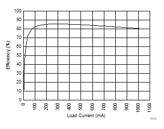 SN6505A-Q1 SN6505B-Q1 SN6505D-Q1 Efficiency vs Load Current GUID-0934D6D1-C388-4414-AC70-EA851AD714FC-low.gif