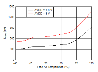 IAVDD in Autonomous Modes vs Temperature GUID-80B74A2E-6B9B-4472-9576-75AAE6710419-low.gif