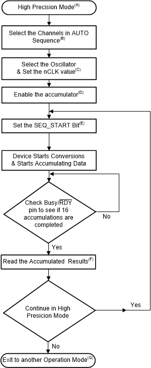 Configuring ADC in High-Precision Mode GUID-A402D41E-B249-459F-8C5B-FAFCF3DA1DB0-low.gif
