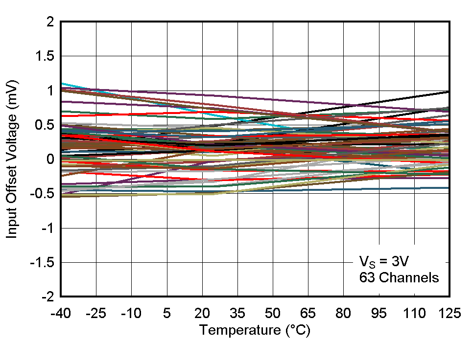 LM139 LM239 LM339 LM339B LM139A LM239A  LM339A LM2901B LM2901 LM2901AV LM2901V Input Offset Voltage vs. Temperature at 3V