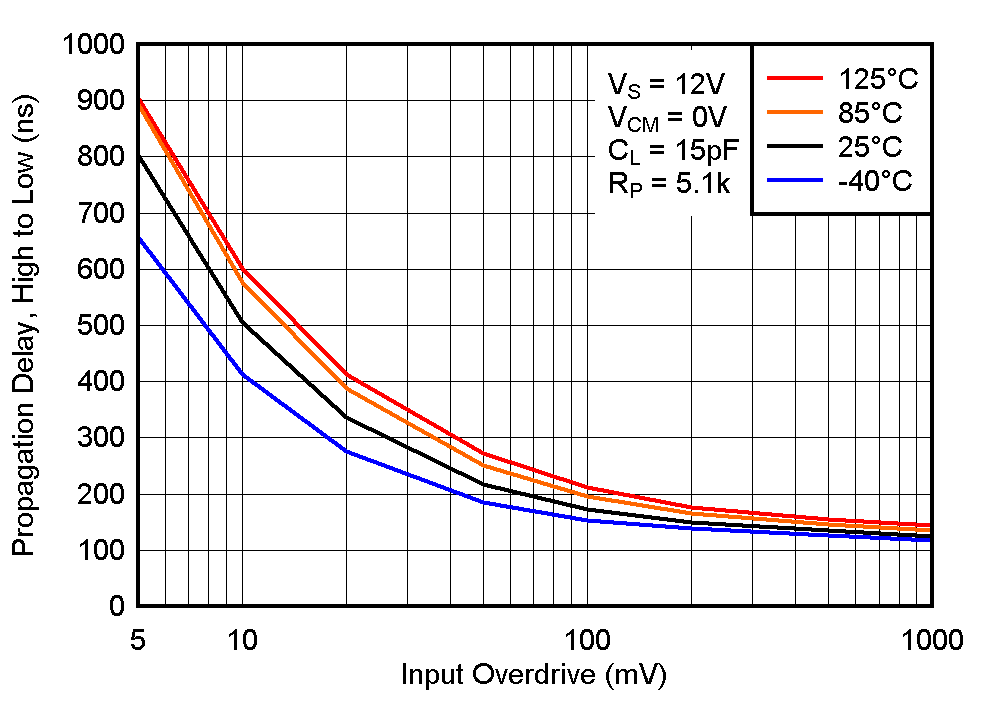 LM139 LM239 LM339 LM339B LM139A LM239A  LM339A LM2901B LM2901 LM2901AV LM2901V High to Low Propagation Delay vs. Input Overdrive Voltage, 12V
