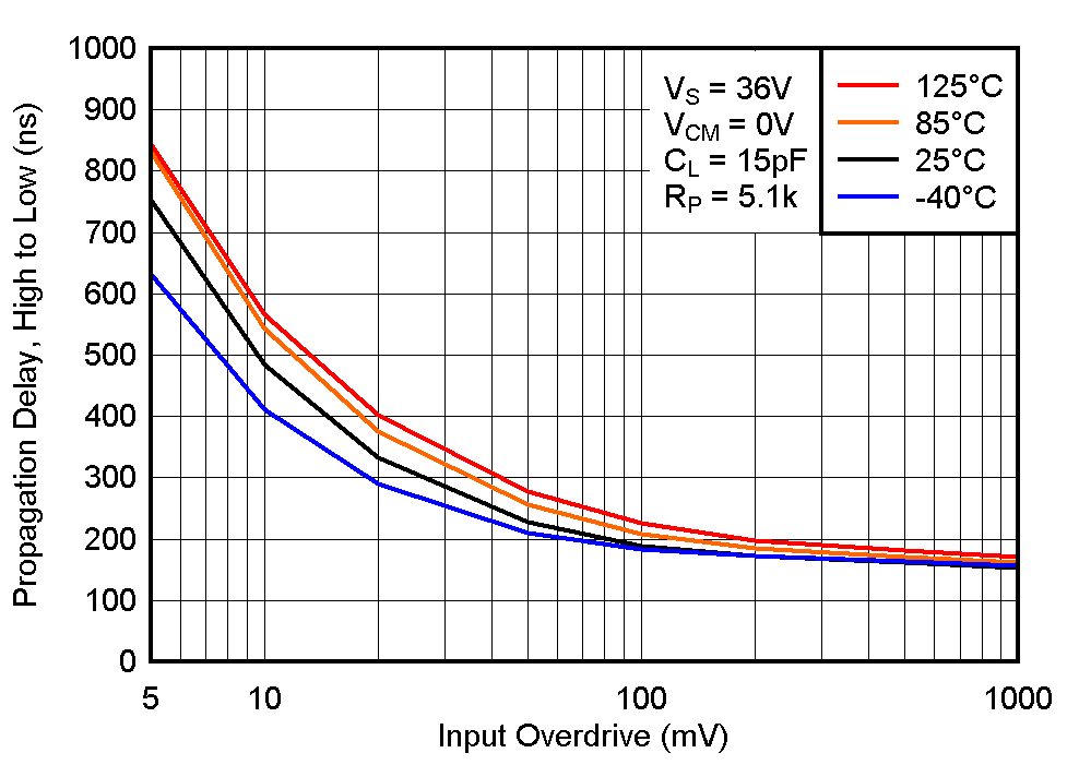 LM139 LM239 LM339 LM339B LM139A LM239A  LM339A LM2901B LM2901 LM2901AV LM2901V High to Low Propagation Delay vs. Input Overdrive Voltage, 36V