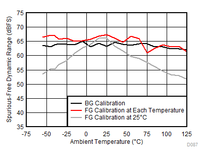 ADC12DJ3200QML-SP SFDR 与温度和校准模式间的关系