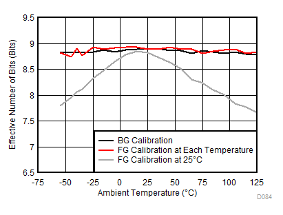 ADC12DJ3200QML-SP ENOB 与温度和校准模式间的关系