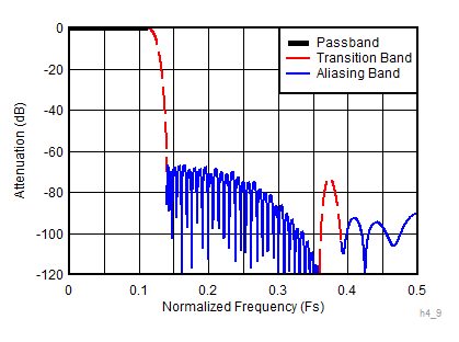 ADC12DJ3200QML-SP 4 倍抽取率复合响应 (D4_AP87 = 1)