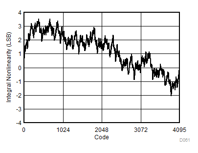 ADC12DJ3200QML-SP INL 与代码间的关系