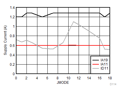ADC12DJ3200QML-SP 电源电流与 JMODE 间的关系