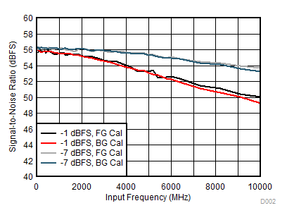 ADC12DJ3200QML-SP SNR 与输入频率间的关系