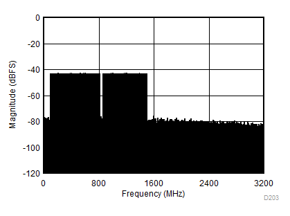 ADC12DJ3200QML-SP ADC12DJ3200QML-SP 在单通道模式下以最佳负载运行时的 NPR 测量示例 ADC12DJ3200QML-SP ADC12DJ3200QML-SP 在单通道模式下以最佳负载运行时的 NPR 测量示例