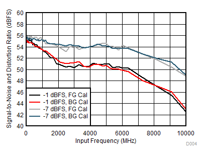 ADC12DJ3200QML-SP SINAD 与输入频率间的关系