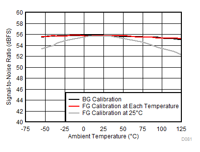 ADC12DJ3200QML-SP SNR 与温度和校准模式间的关系