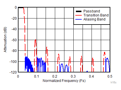 ADC12DJ3200QML-SP 16 倍抽取率复合响应