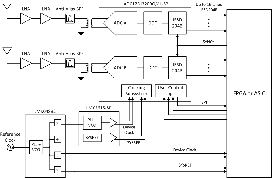 ADC12DJ3200QML-SP 宽带射频采样接收器的典型配置