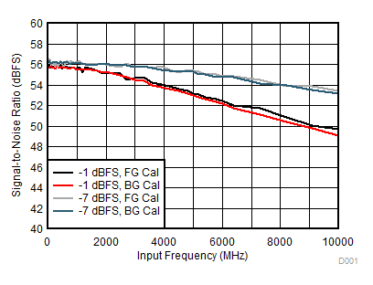 ADC12DJ3200QML-SP SNR 与输入频率间的关系