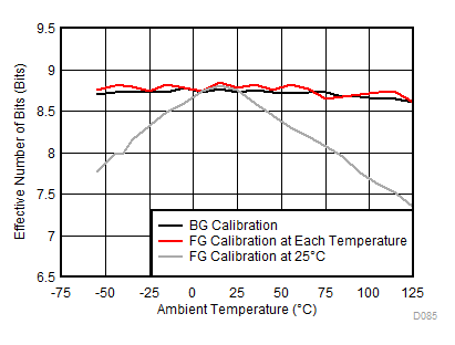 ADC12DJ3200QML-SP ENOB 与温度和校准模式间的关系
