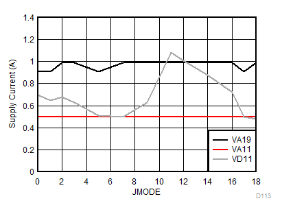 ADC12DJ3200QML-SP 电源电流与 JMODE 间的关系