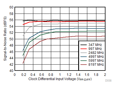 ADC12DJ3200QML-SP SNR 与时钟振幅间的关系