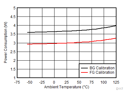 ADC12DJ3200QML-SP 功耗与温度间的关系