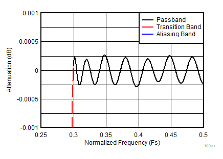 ADC12DJ3200QML-SP 2 倍抽取率复合放大通带响应 (D2_HIGH_PASS = 1)