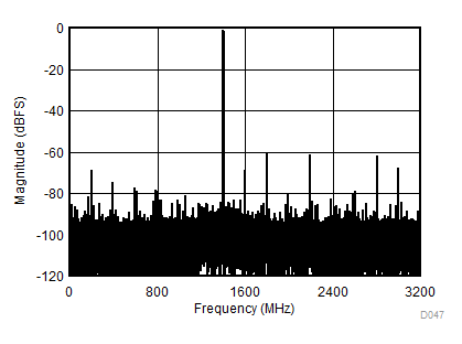 ADC12DJ3200QML-SP fIN = 4997MHz、AIN = -1dBFS 时的单音 FFT
