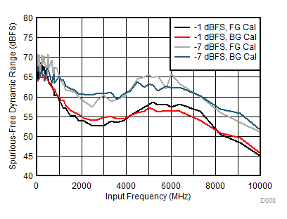 ADC12DJ3200QML-SP SFDR 与输入频率间的关系