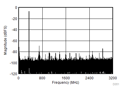 ADC12DJ3200QML-SP fIN = 347MHz、AIN = -1dBFS 时的双音 FFT