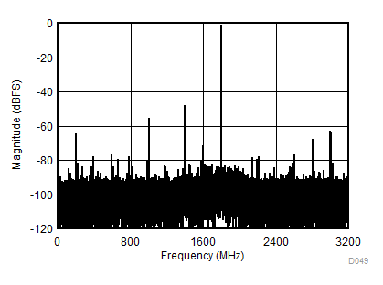 ADC12DJ3200QML-SP fIN = 8197MHz、AIN = -1dBFS 时的单音 FFT