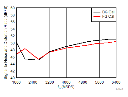 ADC12DJ3200QML-SP SINAD 与采样率间的关系