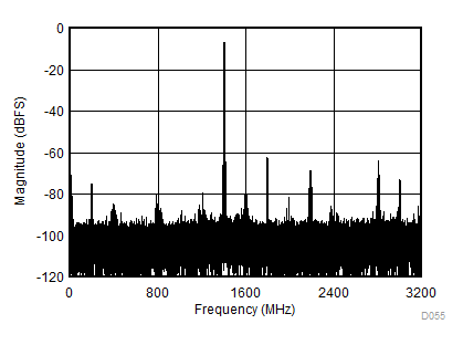 ADC12DJ3200QML-SP fIN = 4997MHz、AIN = -1dBFS 时的双音 FFT