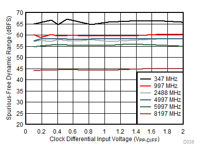 ADC12DJ3200QML-SP SFDR 与时钟振幅间的关系