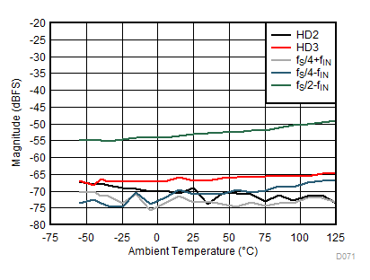 ADC12DJ3200QML-SP 性能与温度间的关系