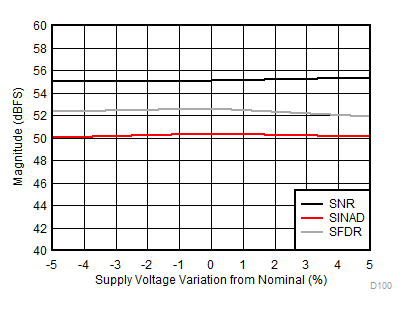 ADC12DJ3200QML-SP 性能与电源电压间的关系