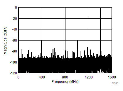 ADC12DJ3200QML-SP fIN = 4997MHz、AIN = -1dBFS 时的单音 FFT