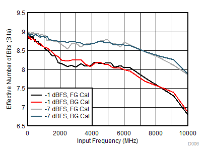 ADC12DJ3200QML-SP ENOB 与输入频率间的关系