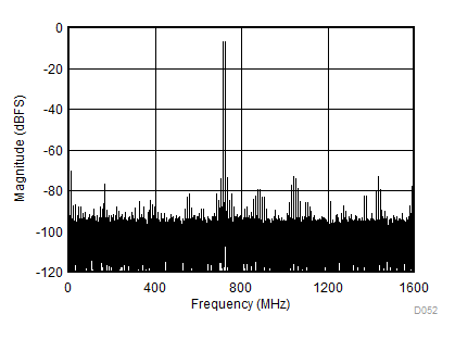 ADC12DJ3200QML-SP fIN = 2482MHz、AIN = -1dBFS 时的双音 FFT