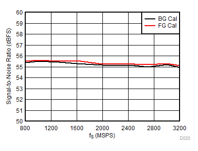 ADC12DJ3200QML-SP SNR 与采样率间的关系